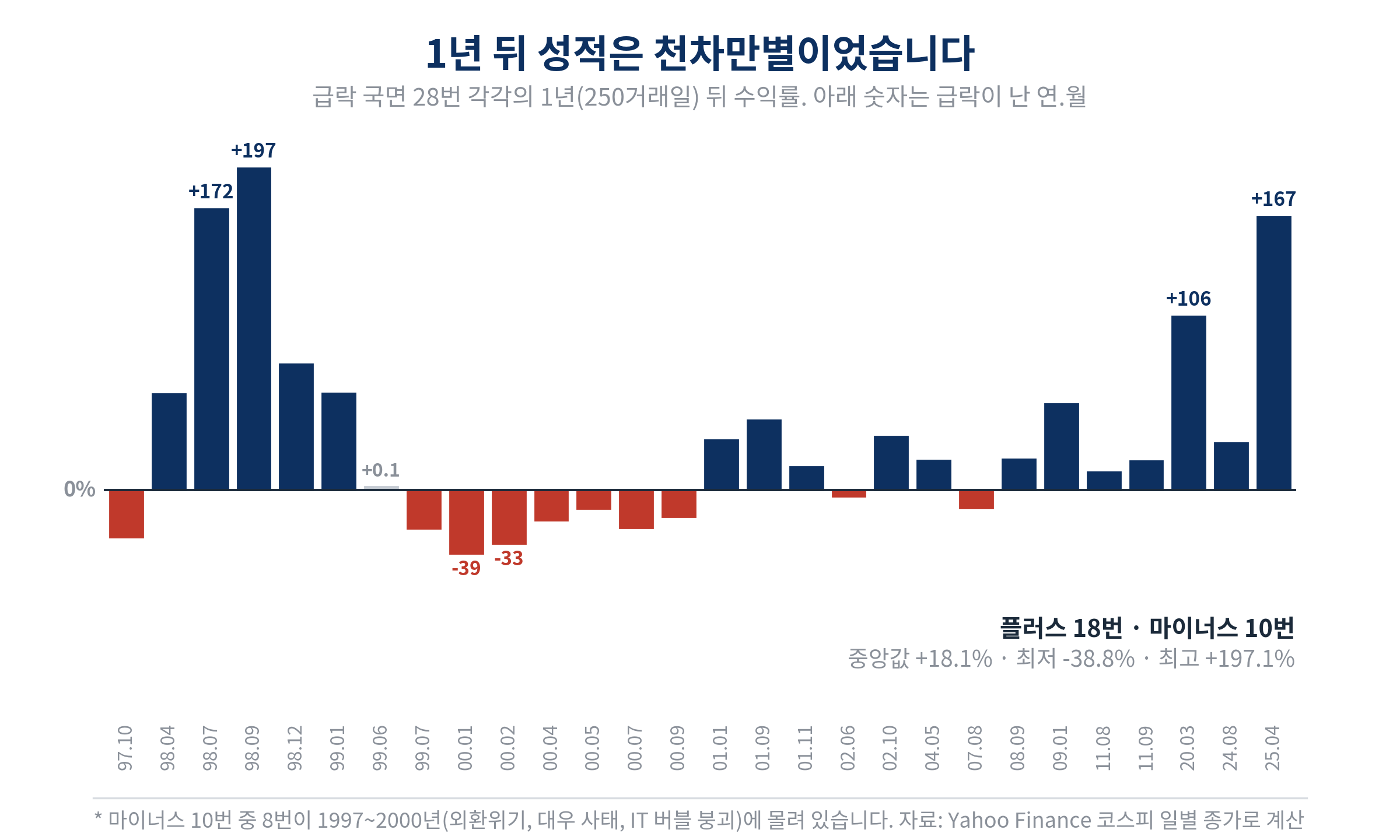 코스피 급락 국면 28번 각각의 1년 뒤 수익률. 플러스 18번, 마이너스 10번. 최고 1998년 9월 +197.1%, 최저 2000년 1월 -38.8%. 마이너스 10번 중 8번이 1997년부터 2000년 사이