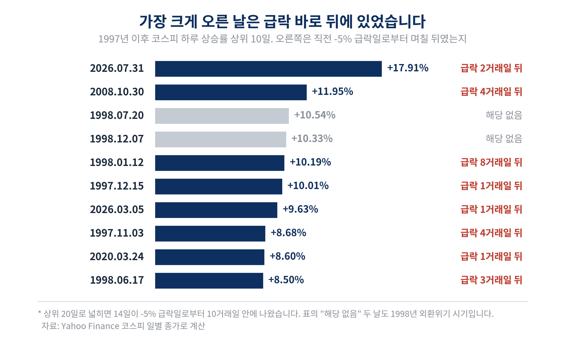 1997년 이후 코스피 하루 상승률 상위 10일과 직전 급락일로부터의 간격. 2026년 7월 31일 +17.91%는 급락 2거래일 뒤, 2008년 10월 30일 +11.95%는 4거래일 뒤, 2026년 3월 5일과 2020년 3월 24일은 1거래일 뒤