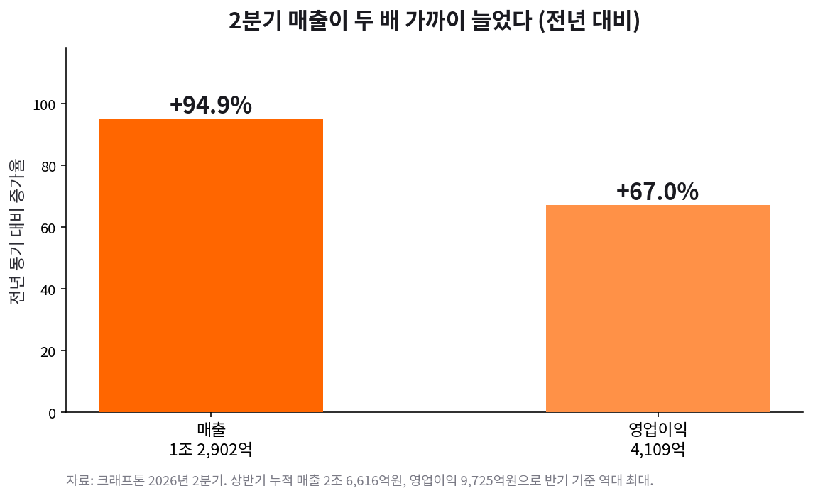 크래프톤 2026년 2분기 매출 1조 2,902억원 +94.9퍼센트, 영업이익 4,109억원 +67퍼센트