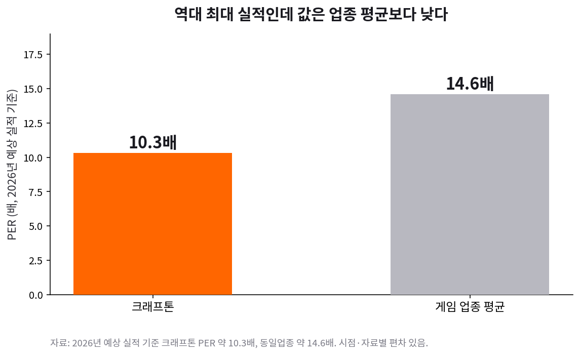 크래프톤 PER 약 10.3배로 게임 업종 평균 약 14.6배보다 낮음