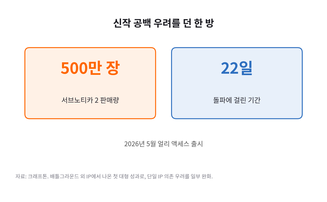 서브노티카 2 판매량 500만 장, 돌파에 걸린 기간 22일