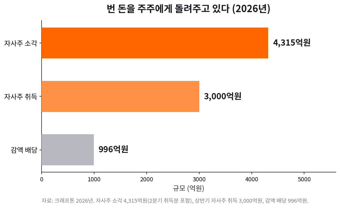 크래프톤 2026년 자사주 소각 4,315억원, 자사주 취득 3,000억원, 감액 배당 996억원