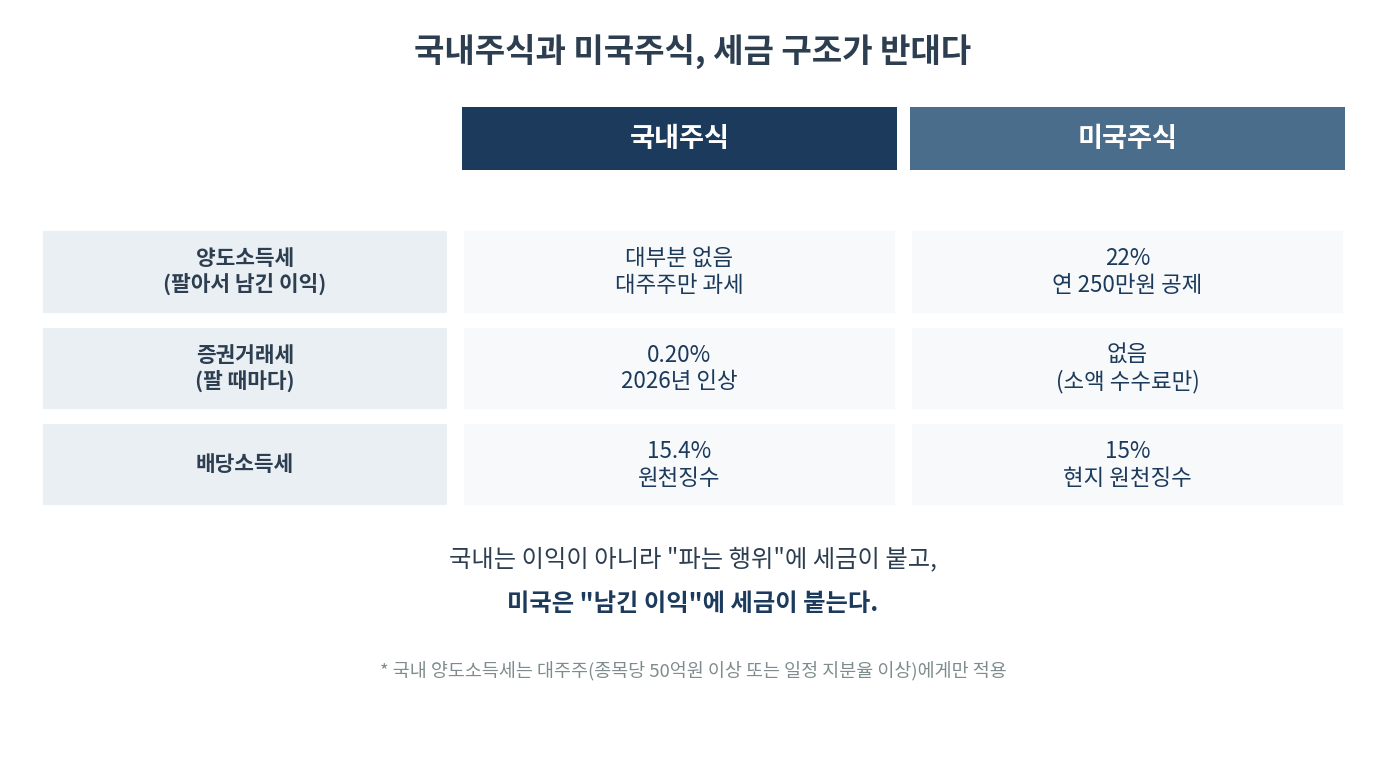 국내주식과 미국주식 세금 구조 비교. 국내는 양도소득세가 대부분 없고 증권거래세 0.20%, 미국은 양도소득세 22%에 거래세 없음