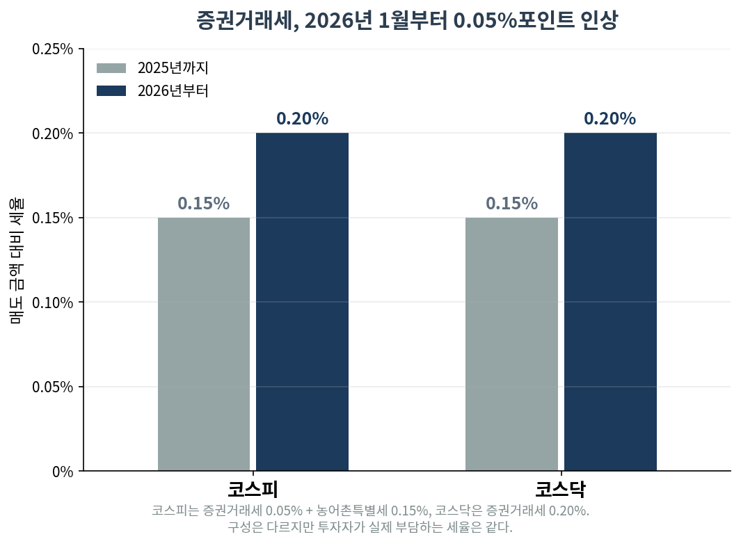 증권거래세 2026년 인상. 코스피와 코스닥 모두 0.15퍼센트에서 0.20퍼센트로 상승