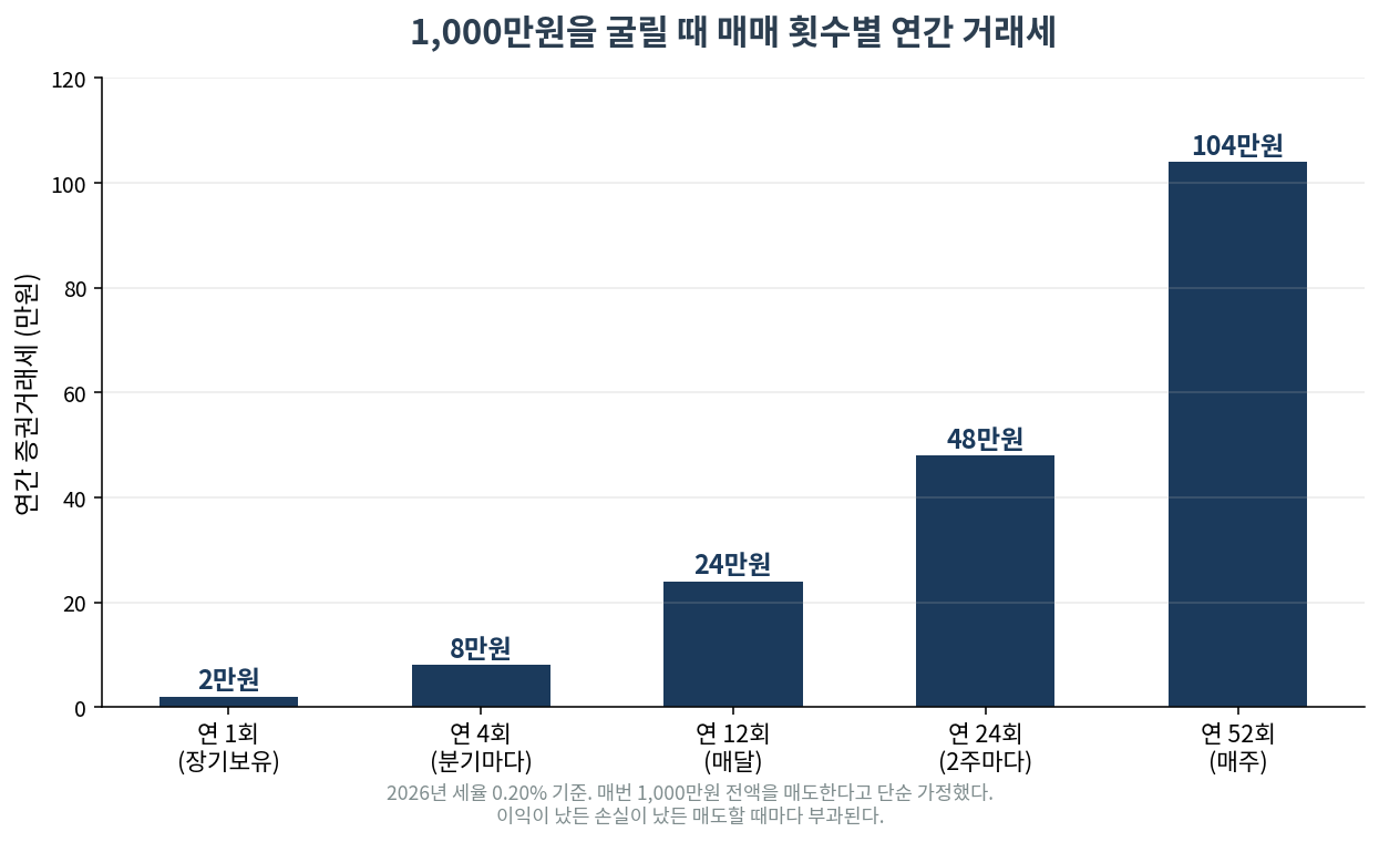 1000만원 투자 시 매매 횟수별 연간 증권거래세. 연 1회 2만원, 연 12회 24만원, 연 52회 104만원
