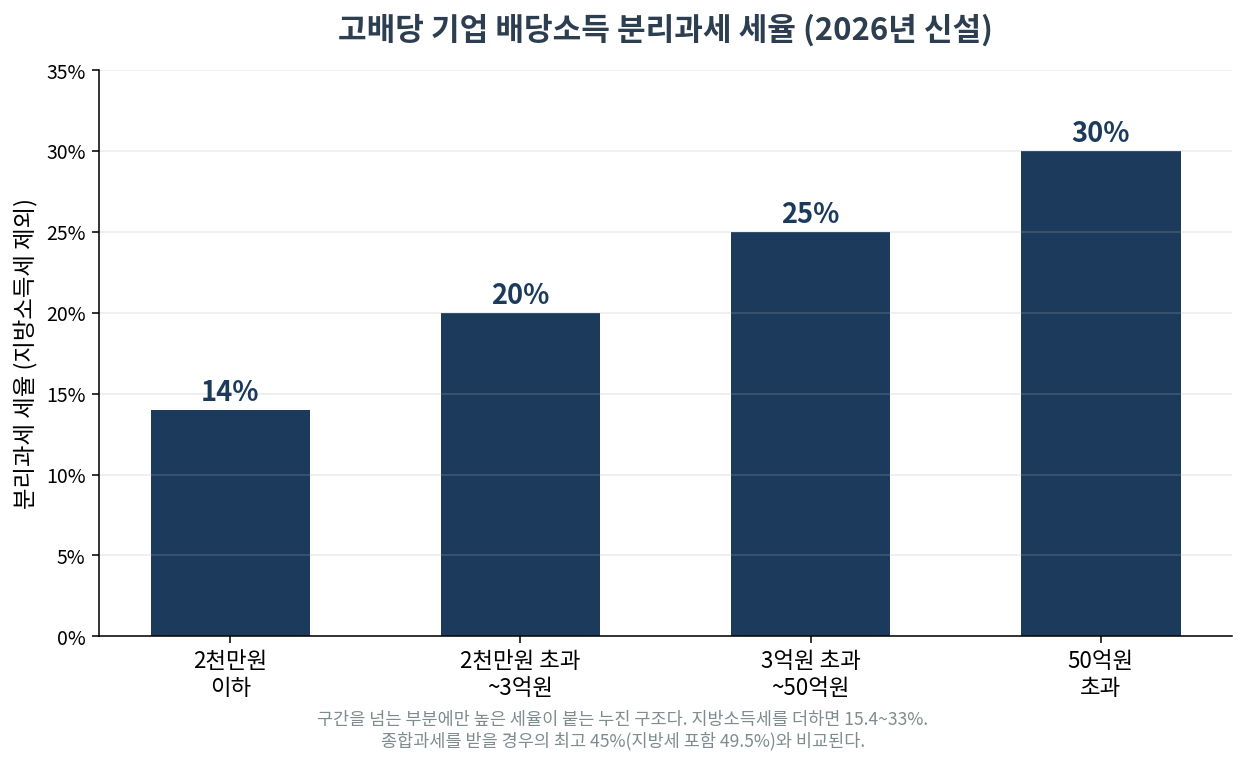 고배당 기업 배당소득 분리과세 세율. 2천만원 이하 14퍼센트, 3억원 이하 20퍼센트, 50억원 이하 25퍼센트, 초과 30퍼센트