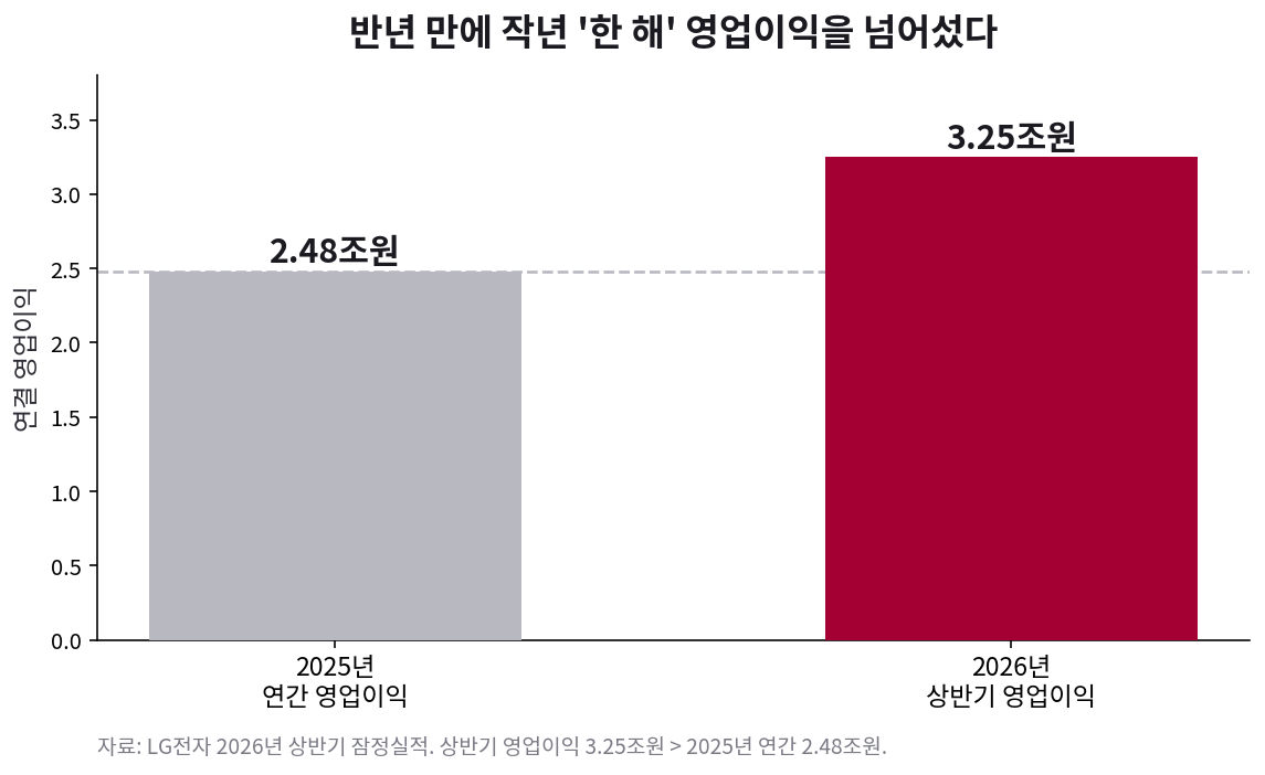 LG전자 2026년 상반기 영업이익 3.25조원으로 2025년 연간 2.48조원을 초과