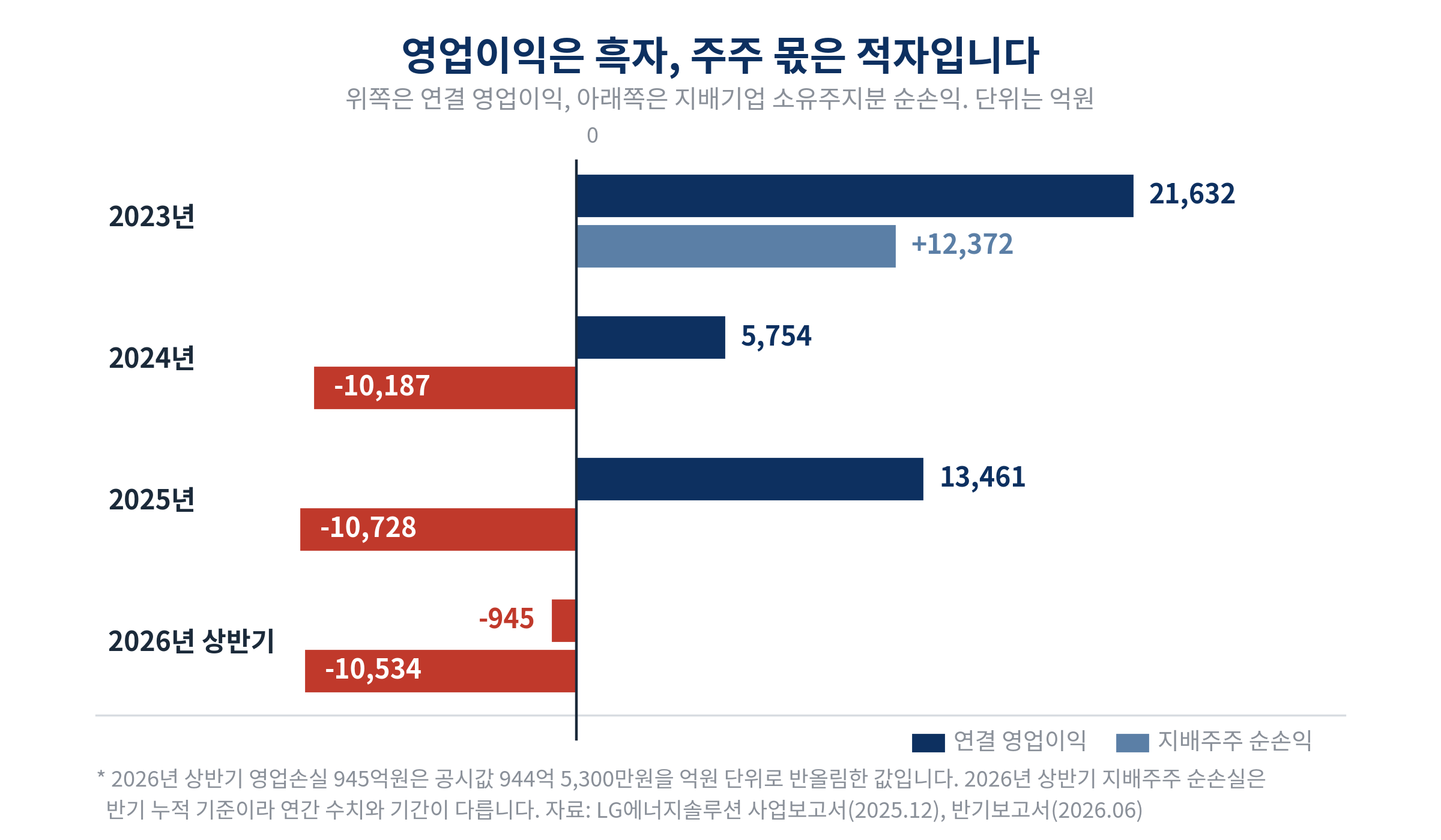 LG에너지솔루션의 연결 영업이익과 지배주주 순손익 비교. 2023년 영업이익 2조 1,632억원에 지배주주 순이익 1조 2,372억원, 2024년 영업이익 5,754억원에 지배주주 순손실 1조 187억원, 2025년 영업이익 1조 3,461억원에 지배주주 순손실 1조 728억원, 2026년 상반기 영업손실 945억원에 지배주주 순손실 1조 534억원