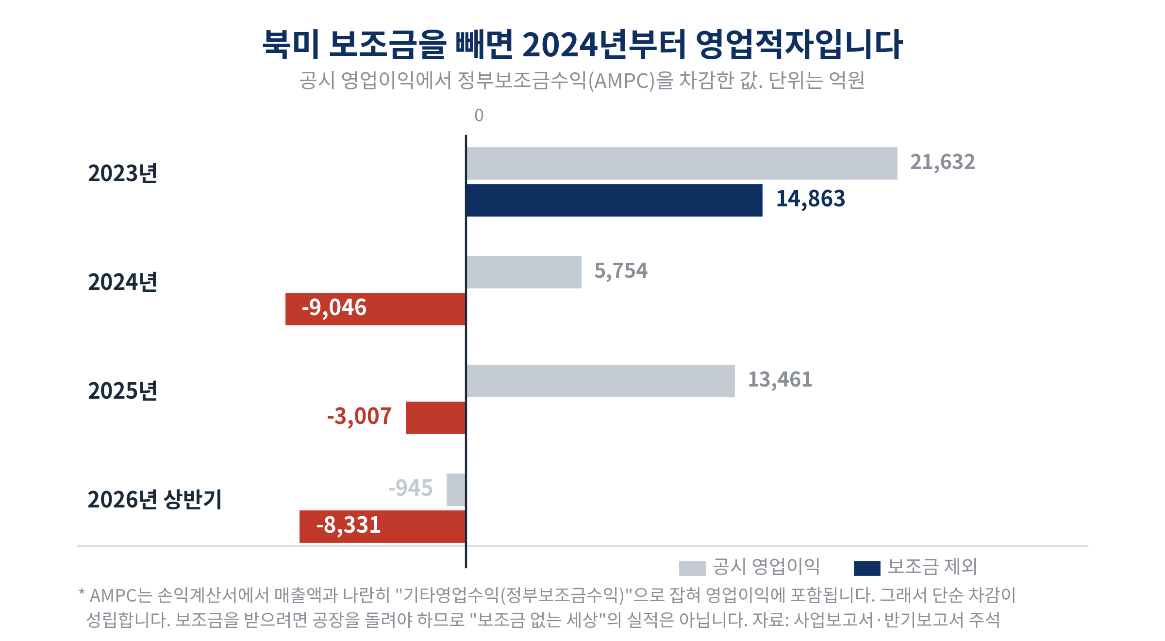 LG에너지솔루션의 공시 영업이익에서 북미 생산보조금(AMPC)을 차감한 값. 2023년 2조 1,632억원에서 1조 4,863억원, 2024년 5,754억원에서 마이너스 9,046억원, 2025년 1조 3,461억원에서 마이너스 3,007억원, 2026년 상반기 마이너스 945억원에서 마이너스 8,331억원