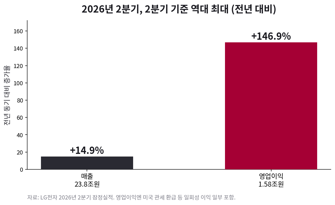 LG전자 2026년 2분기 매출 +14.9퍼센트, 영업이익 +146.9퍼센트