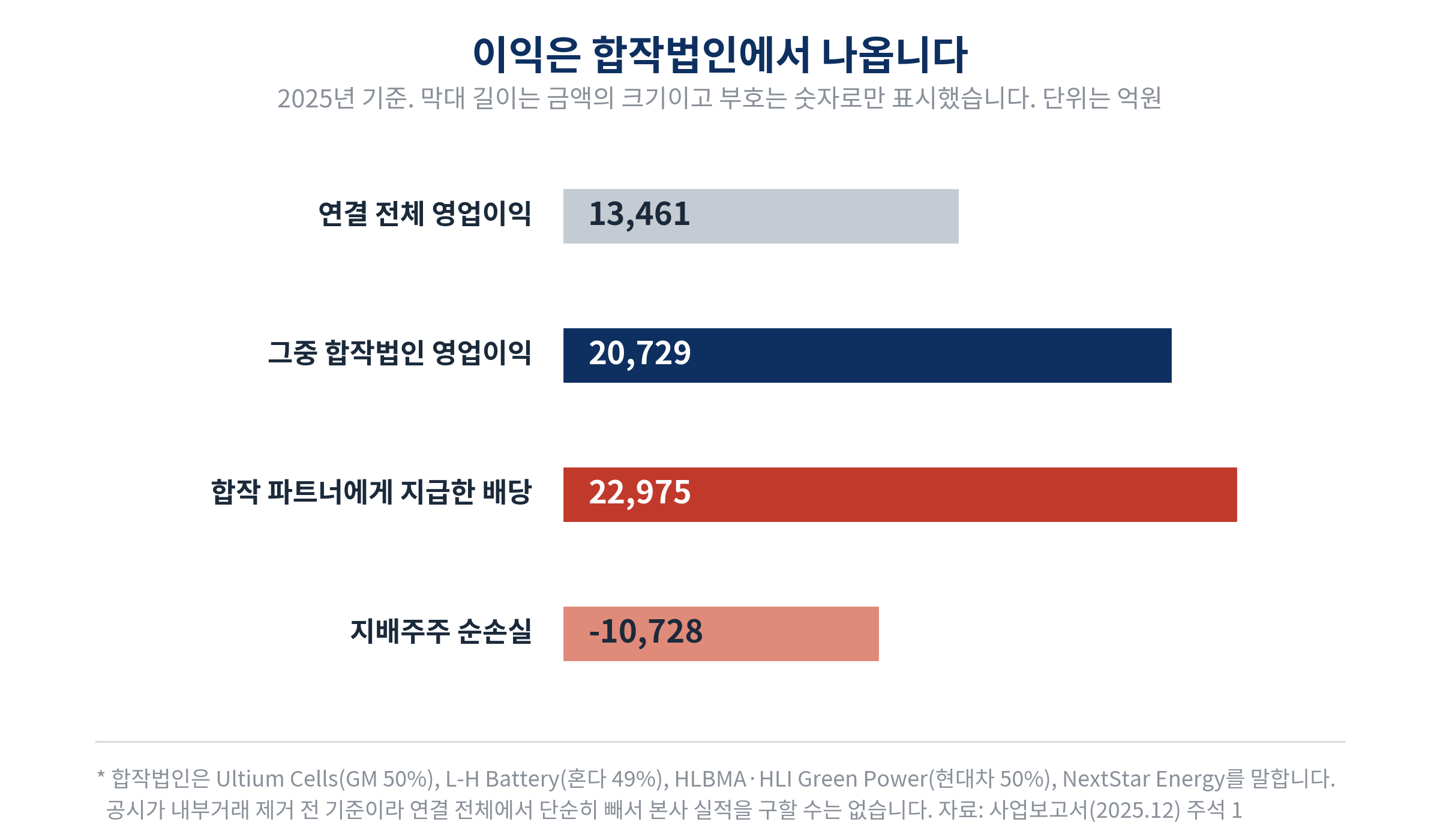 2025년 LG에너지솔루션 연결 전체 영업이익 1조 3,461억원, 그중 합작법인 영업이익 2조 729억원, 합작 파트너에게 지급한 배당 2조 2,975억원, 지배주주 순손실 1조 728억원 비교 막대그래프