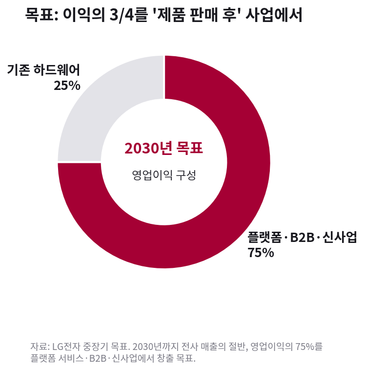 LG전자 2030년 목표. 영업이익의 75퍼센트를 플랫폼·B2B·신사업에서 창출
