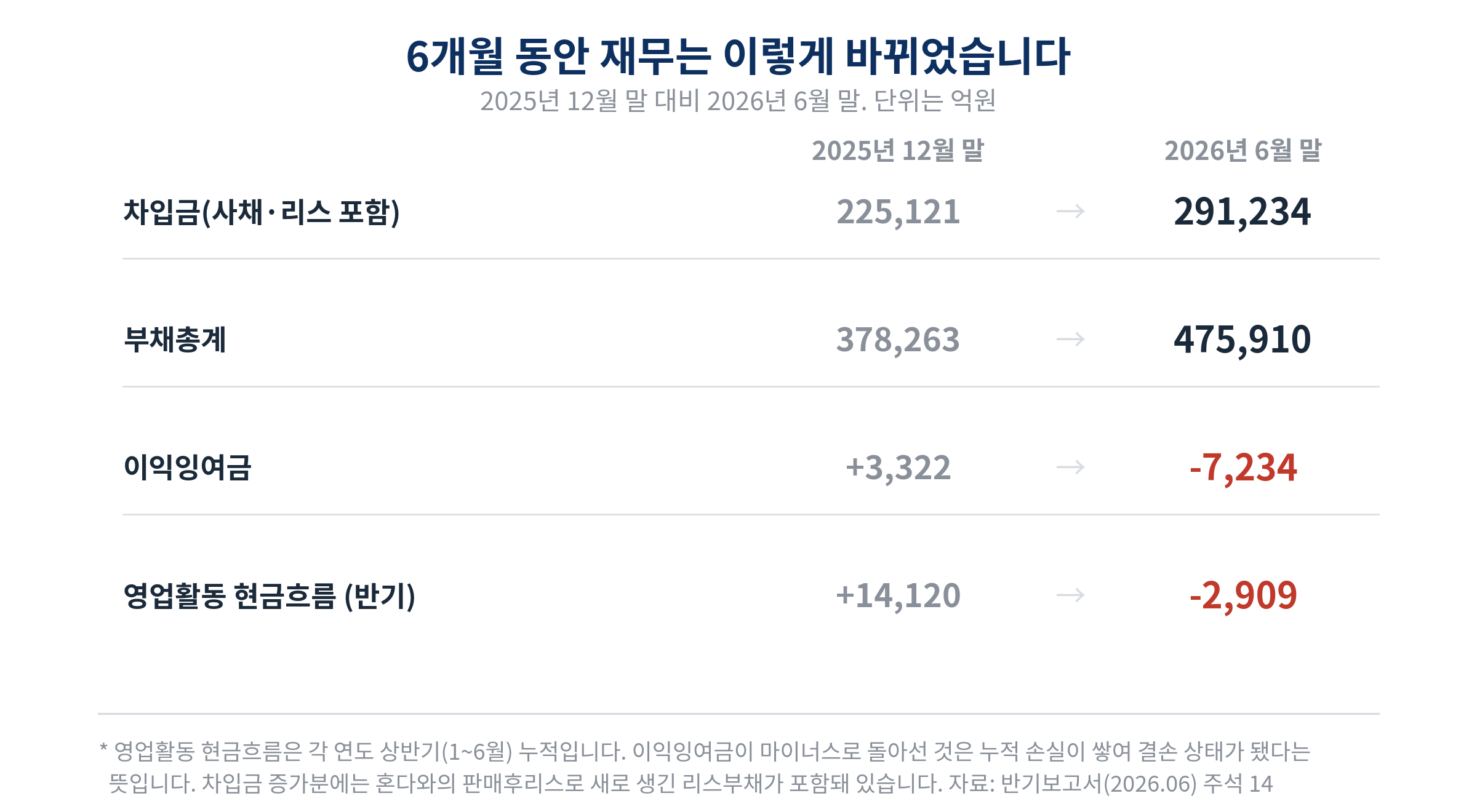 LG에너지솔루션의 2025년 12월 말 대비 2026년 6월 말 재무 변화. 차입금 22조 5,121억원에서 29조 1,234억원, 부채총계 37조 8,263억원에서 47조 5,910억원, 이익잉여금 플러스 3,322억원에서 마이너스 7,234억원, 상반기 영업활동 현금흐름 플러스 1조 4,120억원에서 마이너스 2,909억원