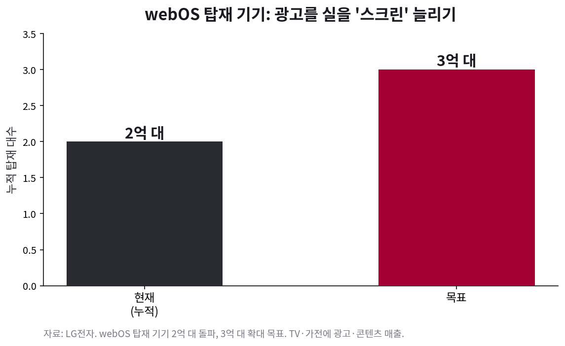 LG전자 webOS 탑재 기기 2억 대 돌파, 3억 대 확대 목표