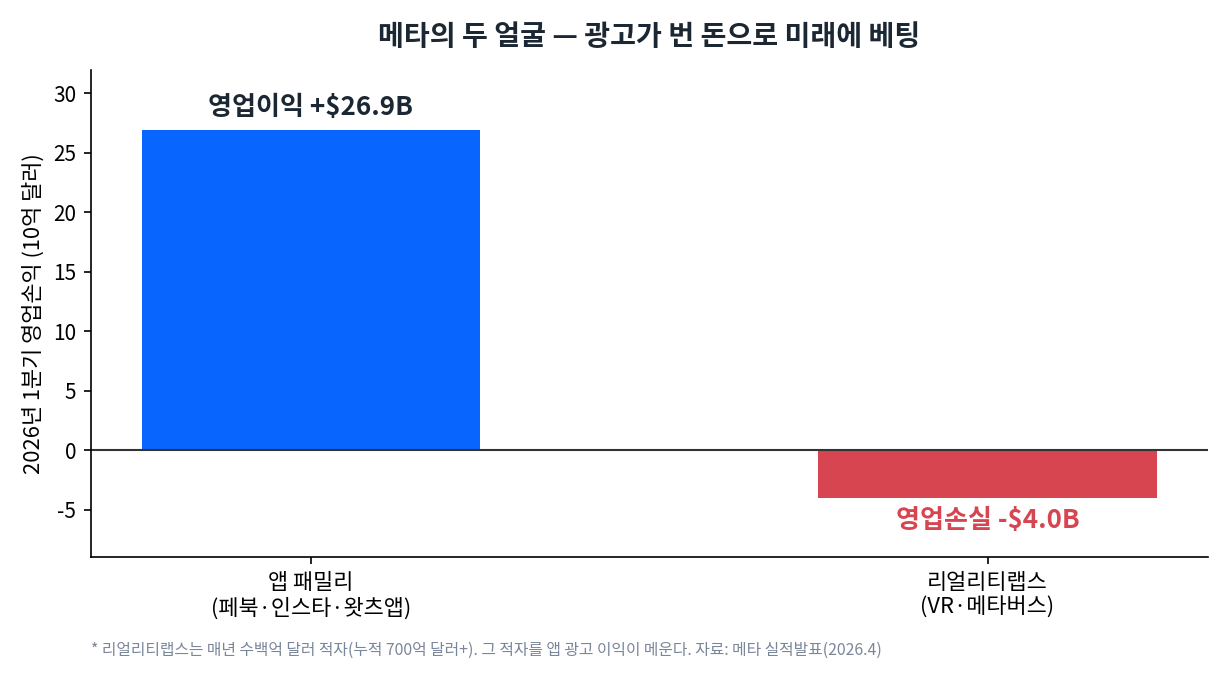 메타 앱 패밀리 영업이익 +26.9B 달러 vs 리얼리티랩스 영업손실 -4.0B 달러 막대그래프