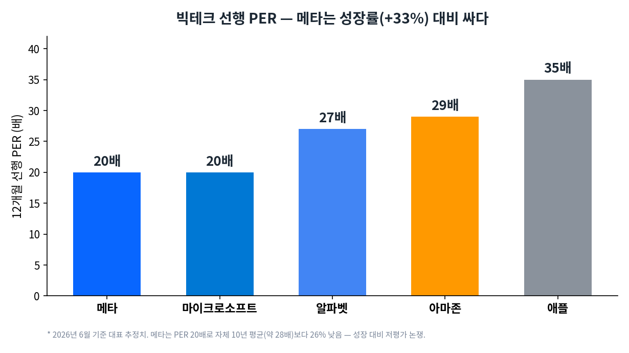 빅테크 선행 PER 비교. 메타 20배, 마이크로소프트 20배, 알파벳 27배, 아마존 29배, 애플 35배