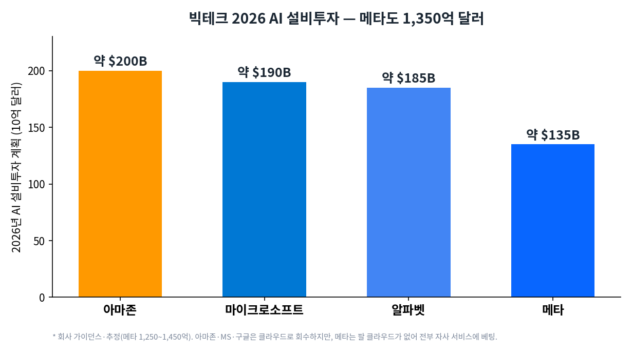 빅테크 2026 AI 설비투자 비교. 아마존 200B, MS 190B, 알파벳 185B, 메타 135B 달러