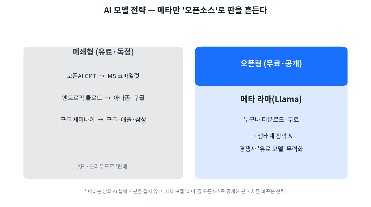 AI 모델 전략 비교. 폐쇄형(GPT·클로드·제미나이)은 유료 판매, 메타 라마만 무료 오픈소스로 공개