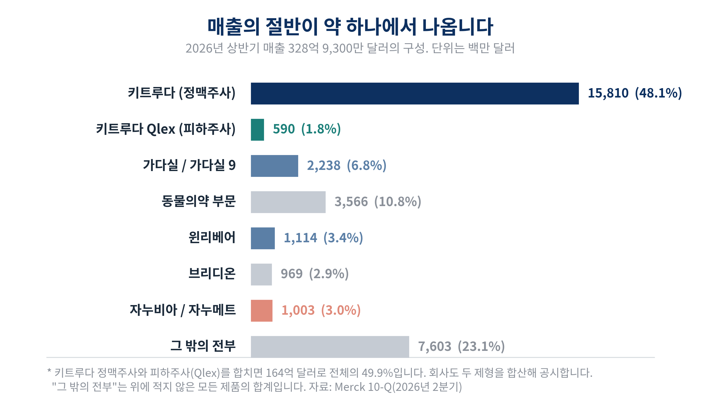 머크의 2026년 상반기 매출 328억 9,300만 달러 구성. 키트루다 정맥주사 158억 1,000만 달러로 48.1%, 키트루다 Qlex 피하주사 5억 9,000만 달러로 1.8%, 동물의약 부문 35억 6,600만 달러, 가다실 22억 3,800만 달러, 윈리베어 11억 1,400만 달러, 브리디온 9억 6,900만 달러, 자누비아와 자누메트 합계 10억 300만 달러