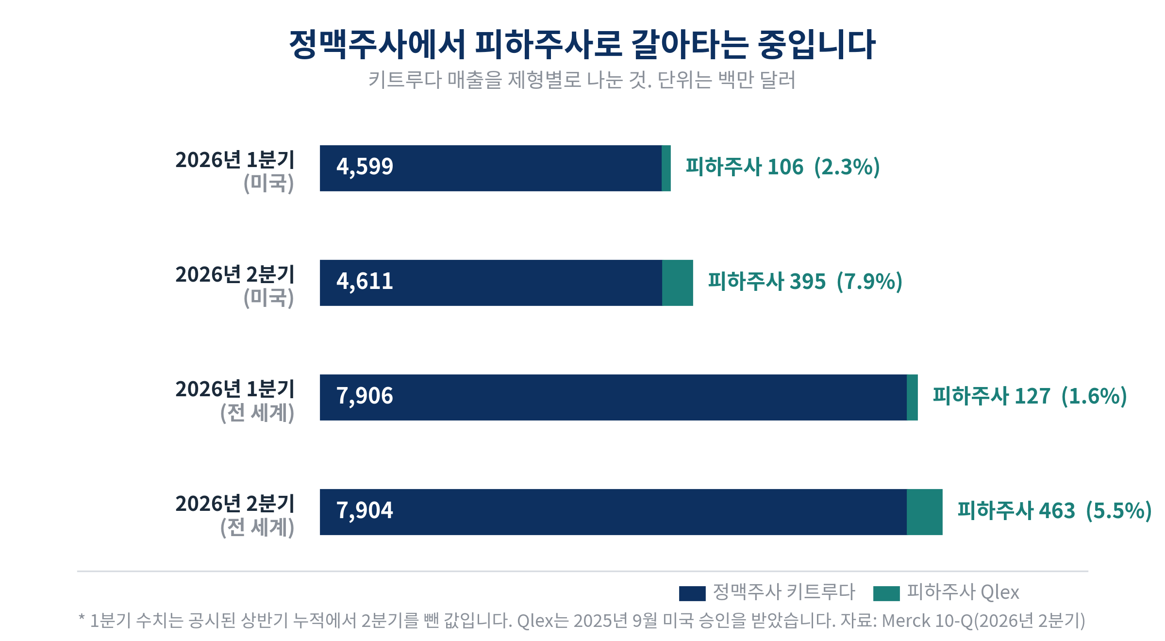 머크 키트루다 매출의 제형별 구성 변화. 미국에서 2026년 1분기 정맥주사 45억 9,900만 달러에 피하주사 1억 600만 달러로 2.3%, 2분기 정맥주사 46억 1,100만 달러에 피하주사 3억 9,500만 달러로 7.9%. 전 세계로는 1분기 1.6%에서 2분기 5.5%