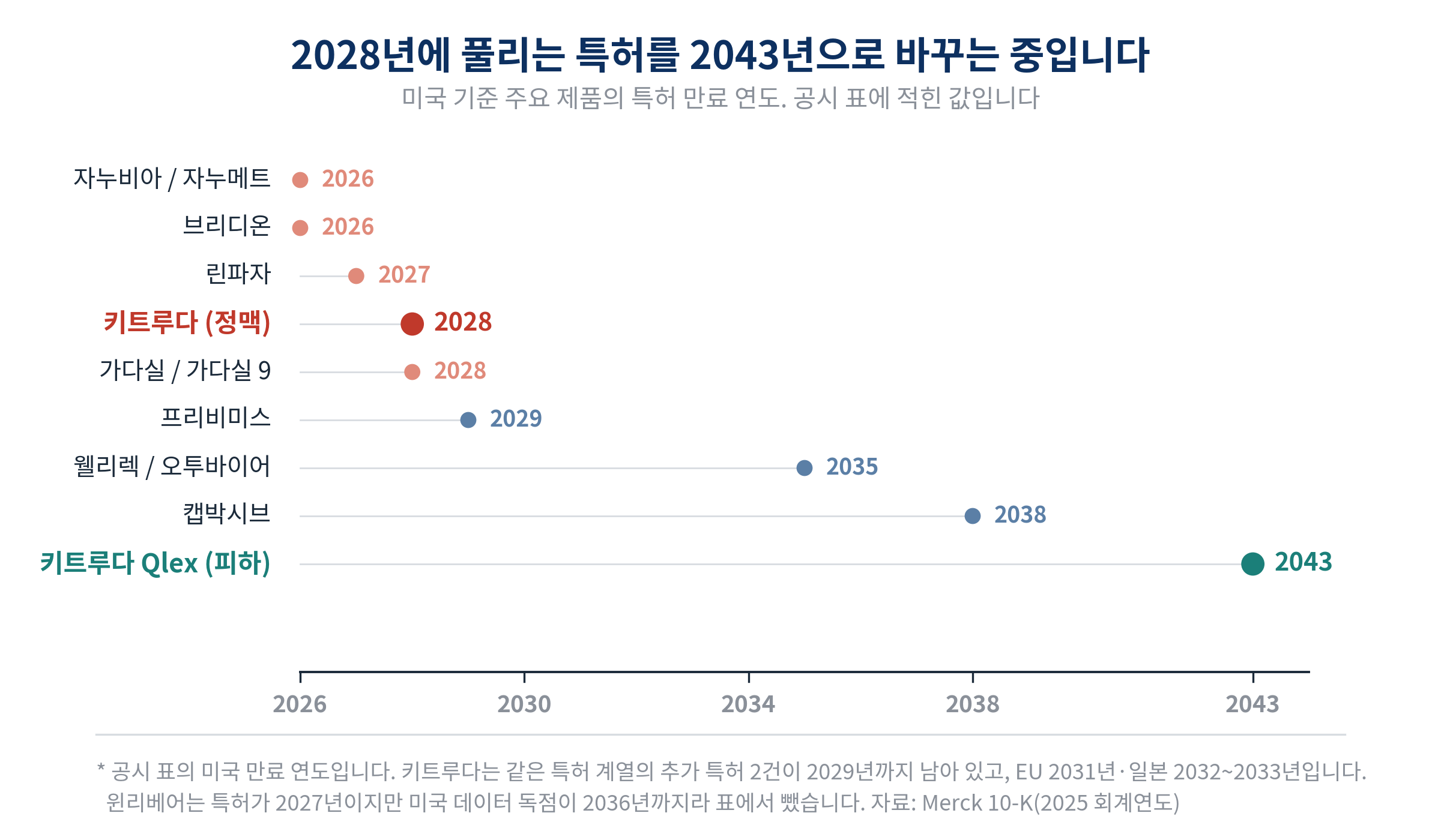 머크 주요 제품의 미국 특허 만료 연도. 자누비아와 자누메트 2026년, 브리디온 2026년, 린파자 2027년, 윈리베어 2027년, 키트루다 정맥주사 2028년, 가다실 2028년, 프리비미스 2029년, 웰리렉과 오투바이어 2035년, 캡박시브 2038년, 키트루다 Qlex 피하주사 2043년