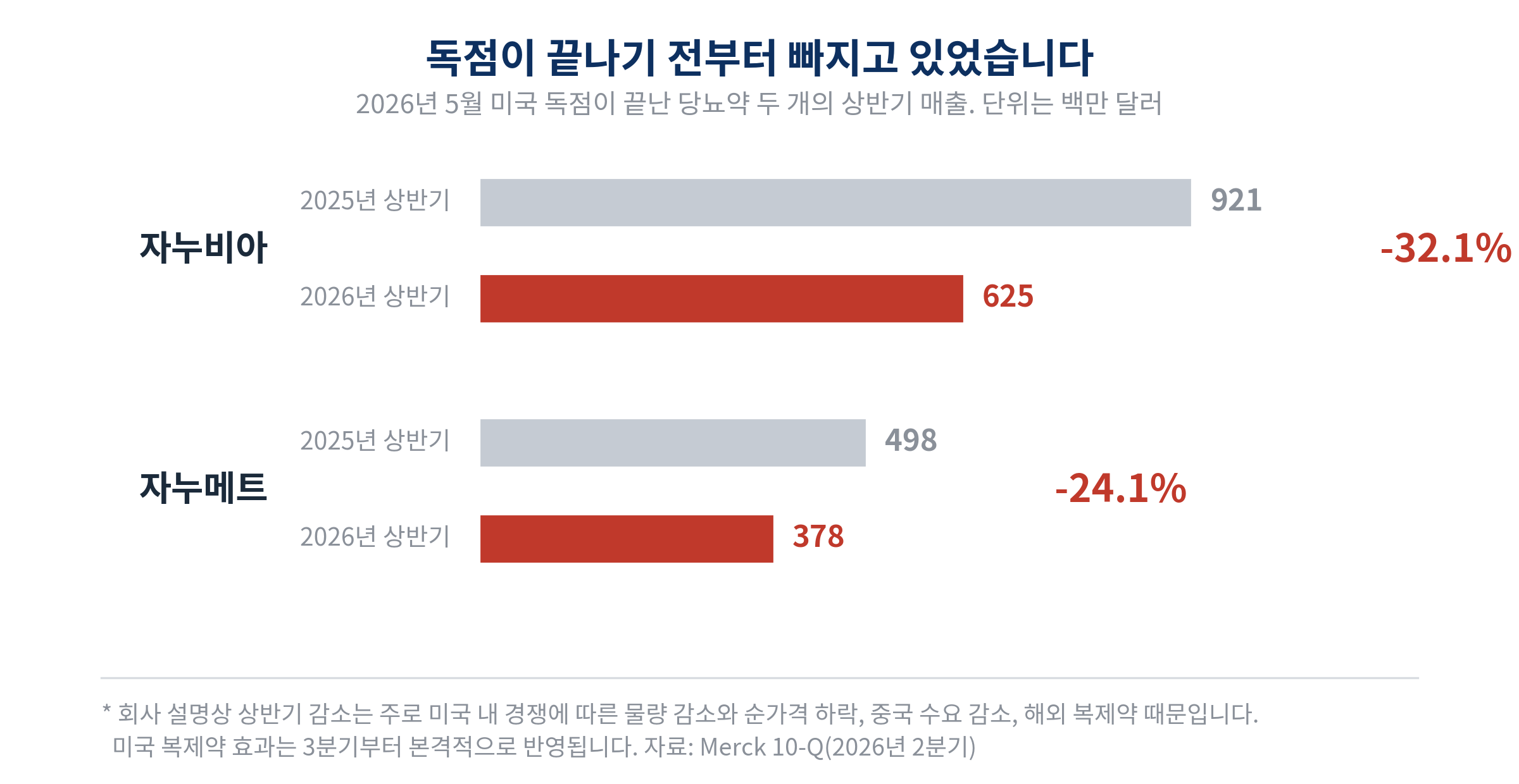 미국 특허가 2026년 만료되는 머크 당뇨약 두 개의 매출 변화. 자누비아는 2025년 상반기 9억 2,100만 달러에서 2026년 상반기 6억 2,500만 달러로 32.1% 감소, 자누메트는 4억 9,800만 달러에서 3억 7,800만 달러로 24.1% 감소