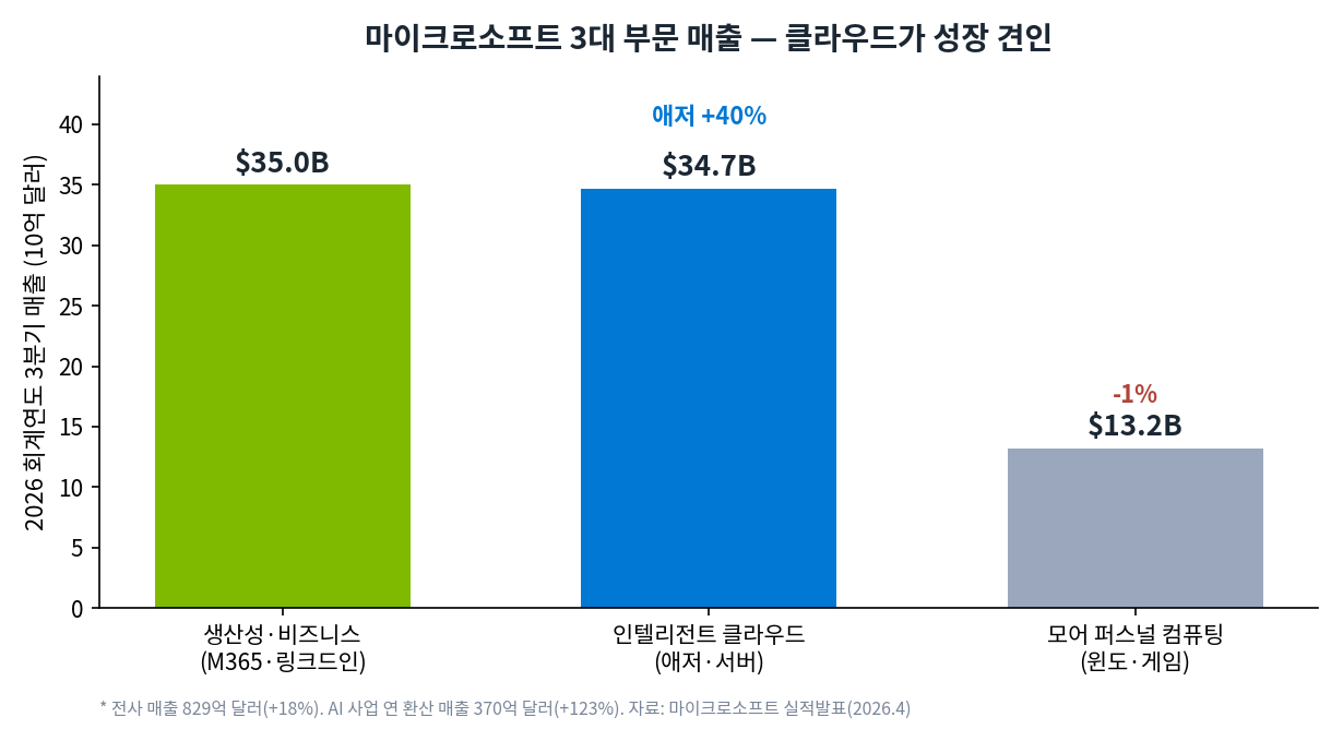 마이크로소프트 3대 부문 매출. 생산성·비즈니스 35.0B, 인텔리전트 클라우드 34.7B(애저 +40%), 모어 퍼스널 컴퓨팅 13.2B(-1%)
