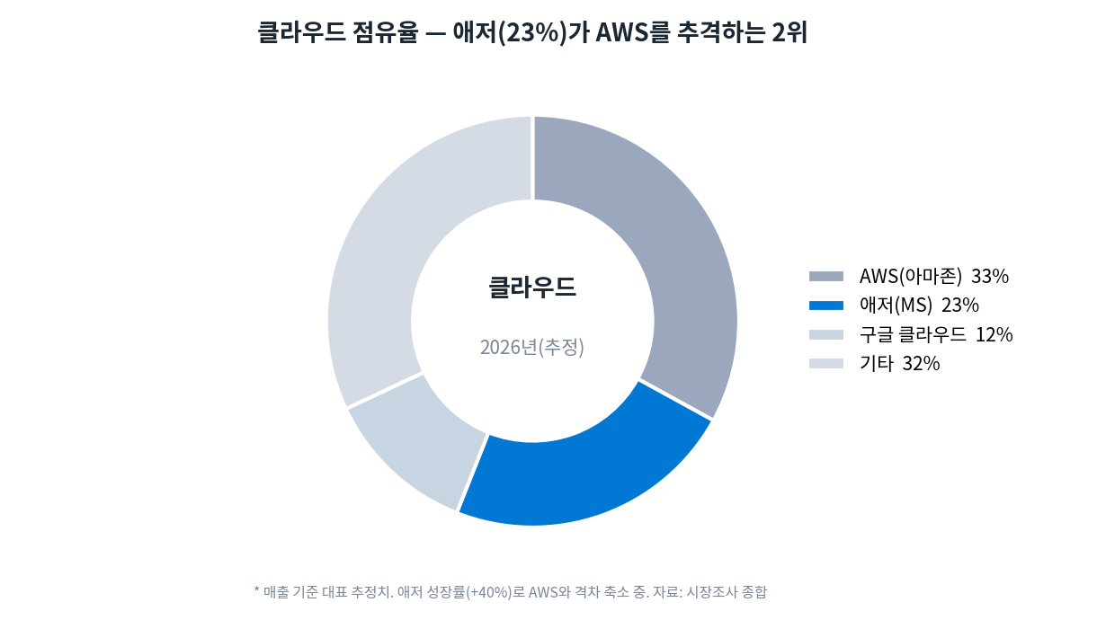 클라우드 점유율 도넛. AWS 33퍼센트, 애저 23퍼센트, 구글 클라우드 12퍼센트, 기타 32퍼센트