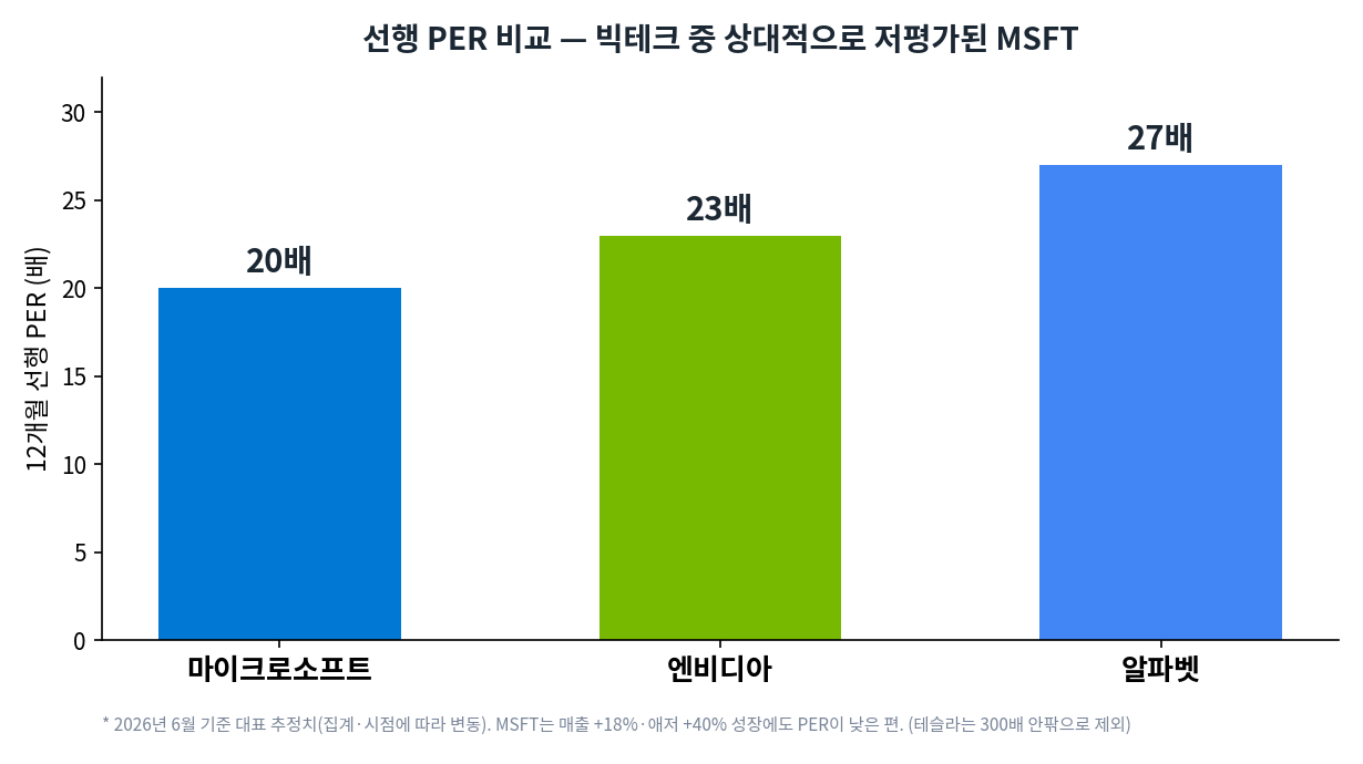 선행 PER 비교 막대그래프. 마이크로소프트 20배, 엔비디아 23배, 알파벳 27배로 MSFT가 가장 낮음