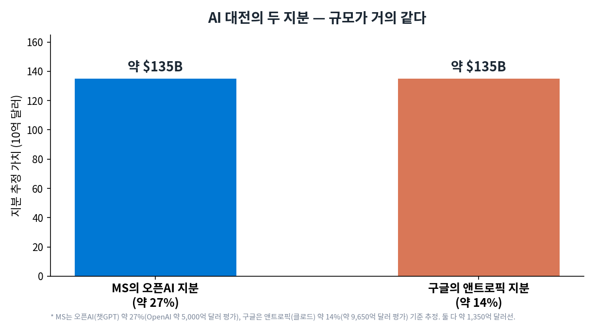 AI 지분 비교. MS의 오픈AI 지분 약 27%가 약 135B 달러, 구글의 앤트로픽 지분 약 14%가 약 135B 달러로 규모가 비슷