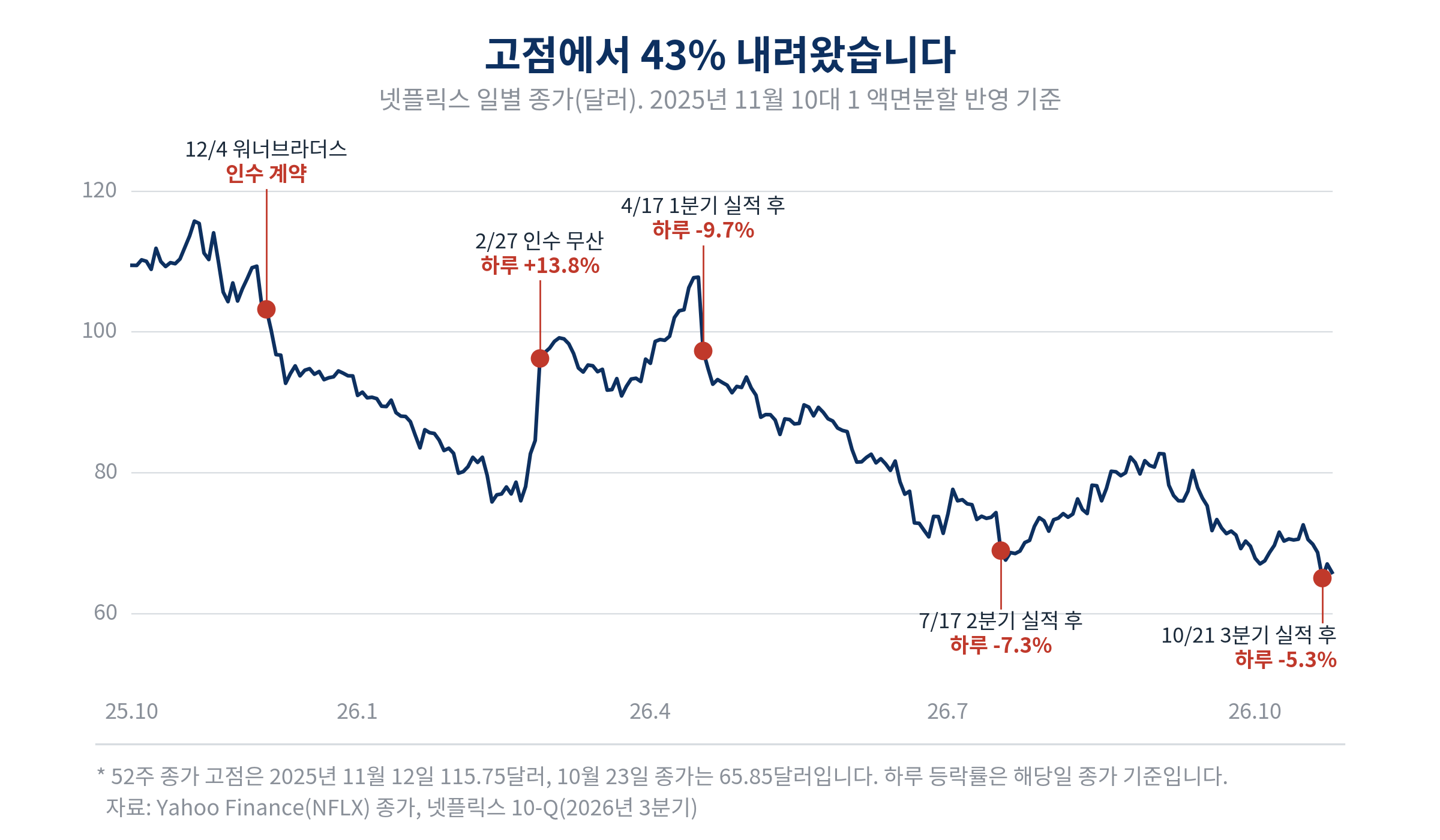 넷플릭스 일별 종가 추이. 2025년 11월 12일 115.75달러 고점 이후 하락해 2026년 10월 23일 65.85달러. 2026년 2월 27일 워너브라더스 인수 무산일에 하루 13.8% 상승, 4월 17일, 7월 17일, 10월 21일 실적 발표 다음 날에 각각 9.7%, 7.3%, 5.3% 하락
