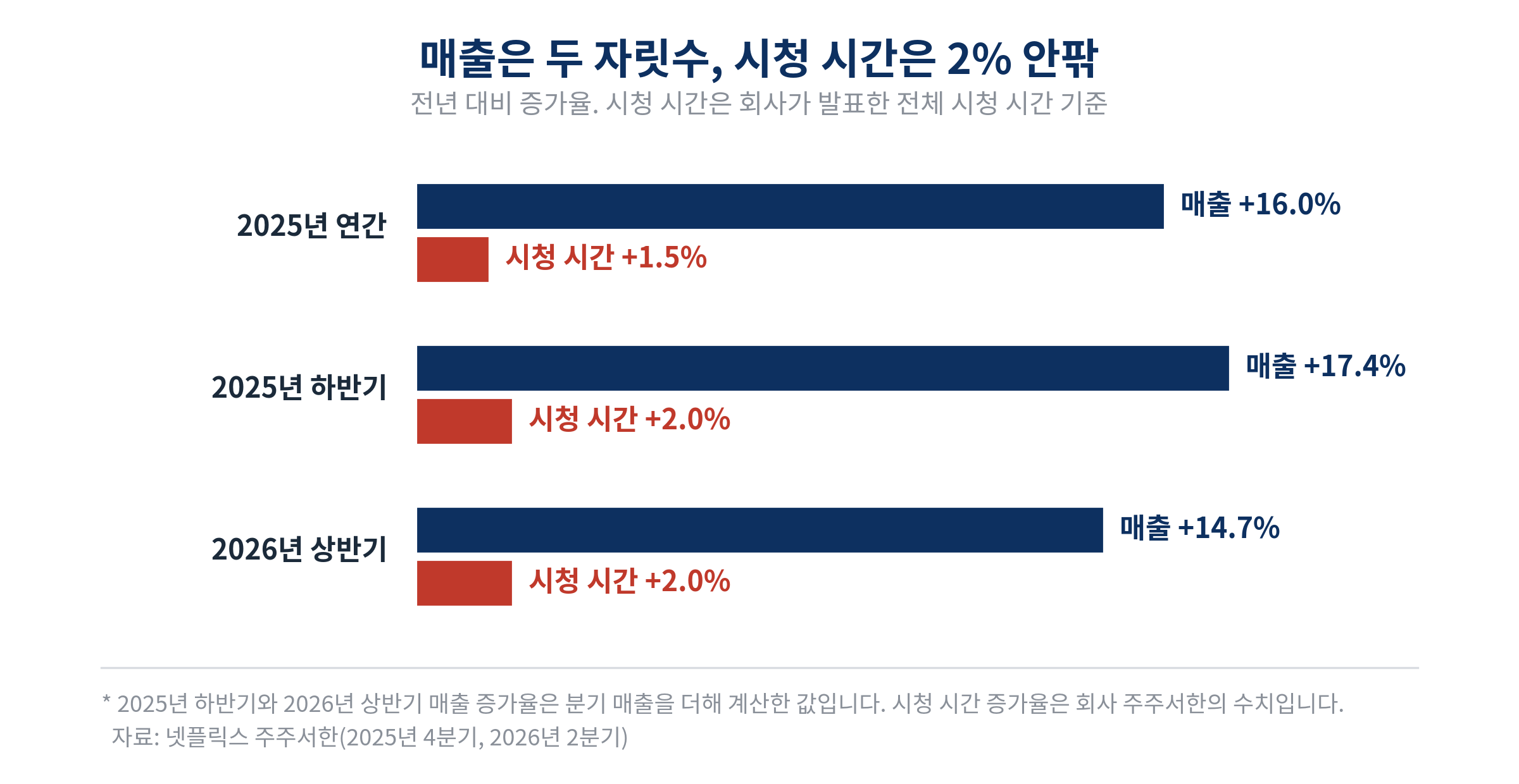 넷플릭스 매출 증가율과 시청 시간 증가율 비교. 2025년 연간 매출 16.0% 증가에 시청 시간 1.5% 증가, 2025년 하반기 매출 17.4% 증가에 시청 시간 2.0% 증가, 2026년 상반기 매출 14.7% 증가에 시청 시간 2.0% 증가