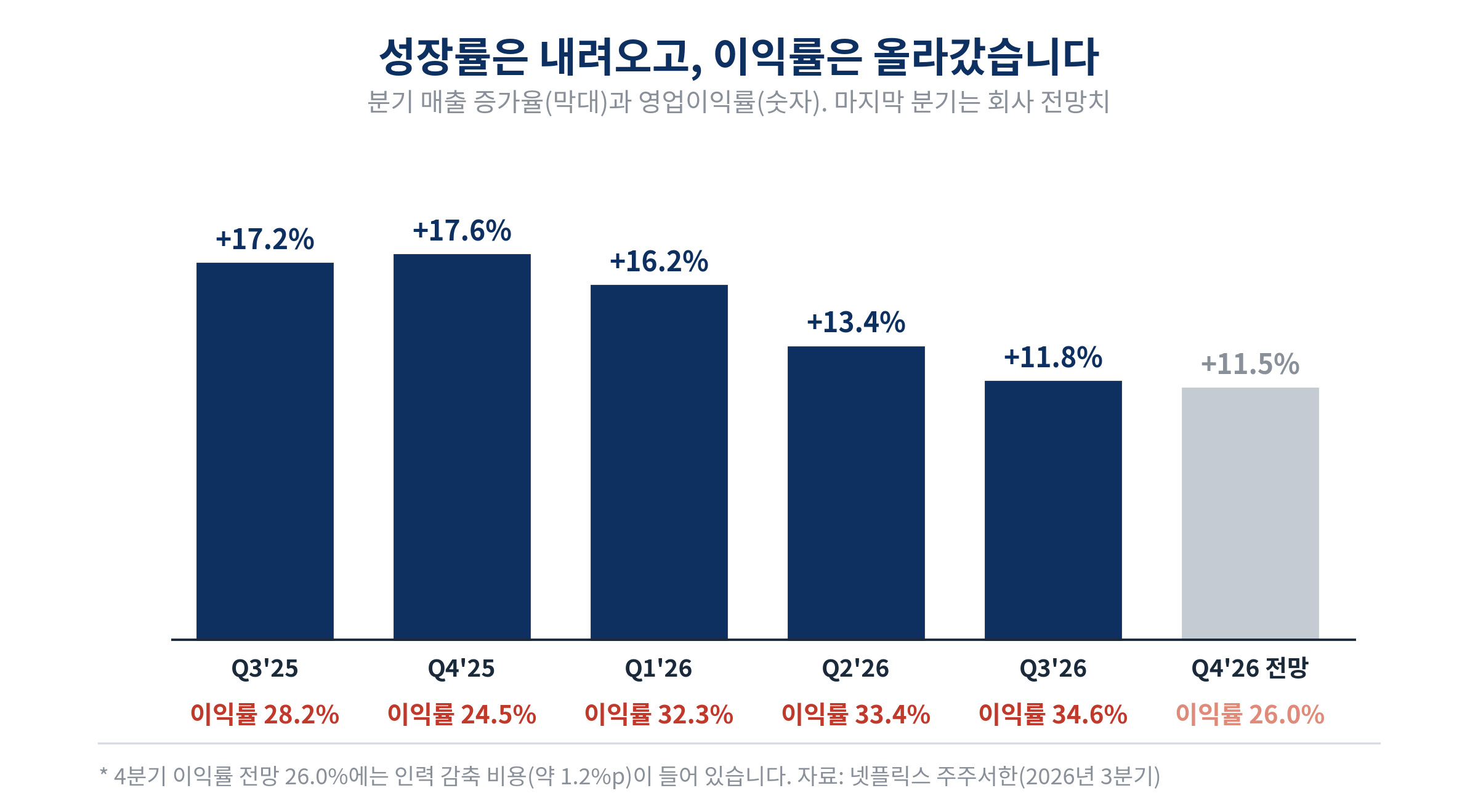 넷플릭스 분기 매출 증가율과 영업이익률. 2025년 3분기 17.2%와 28.2%, 4분기 17.6%와 24.5%, 2026년 1분기 16.2%와 32.3%, 2분기 13.4%와 33.4%, 3분기 11.8%와 34.6%, 4분기 전망 11.5%와 26.0%