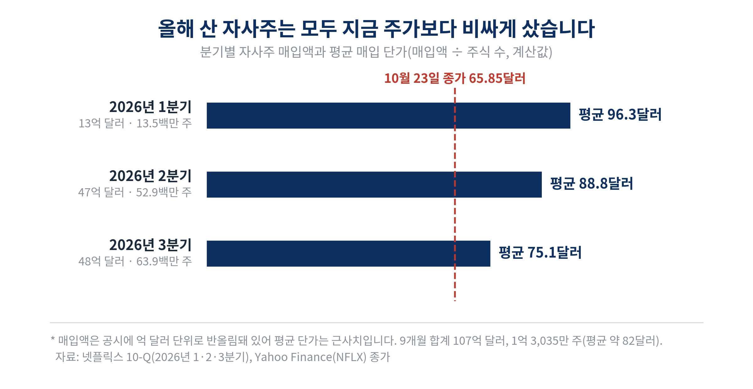 넷플릭스 2026년 분기별 자사주 평균 매입 단가. 1분기 13억 달러로 1,350만 주, 평균 96.3달러. 2분기 47억 달러로 5,293만 주, 평균 88.8달러. 3분기 48억 달러로 6,392만 주, 평균 75.1달러. 10월 23일 종가 65.85달러보다 모두 높음