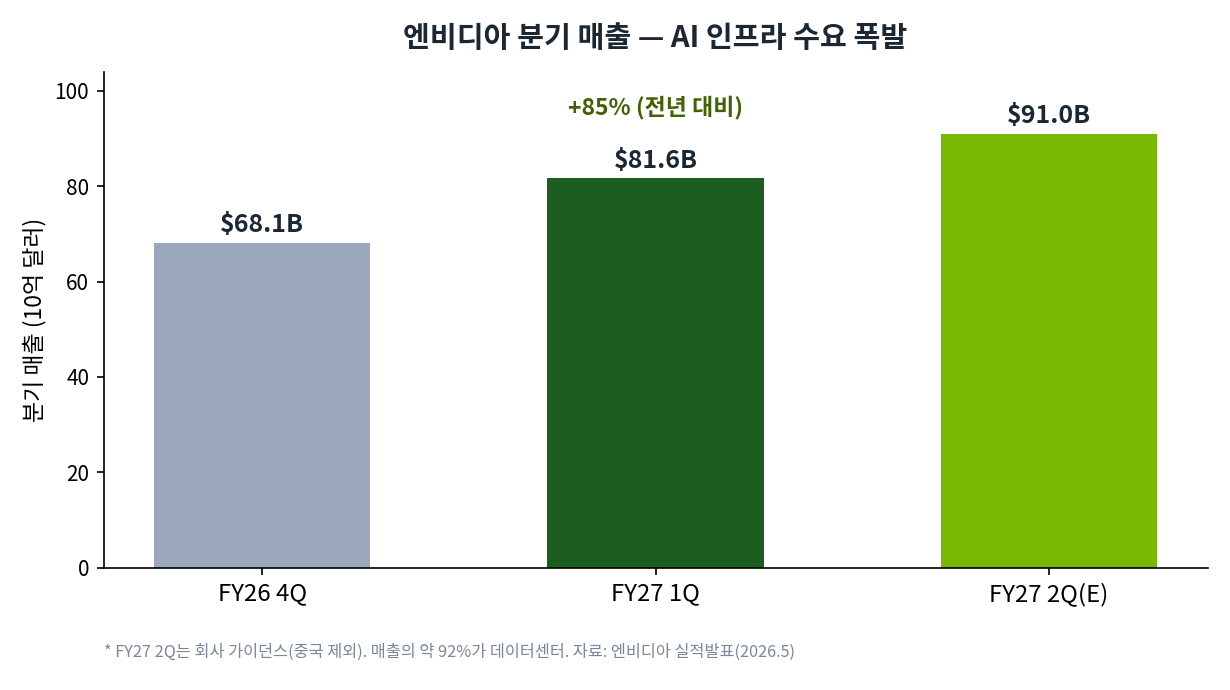 엔비디아 분기 매출이 FY26 4분기 681억 달러에서 FY27 1분기 816억 달러로 늘고 FY27 2분기 가이던스가 910억 달러임을 보여주는 막대그래프