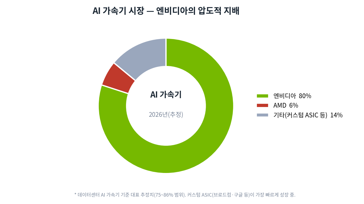 AI 가속기 시장 점유율 도넛 차트. 엔비디아 80퍼센트, AMD 6퍼센트, 기타 커스텀 ASIC 등 14퍼센트