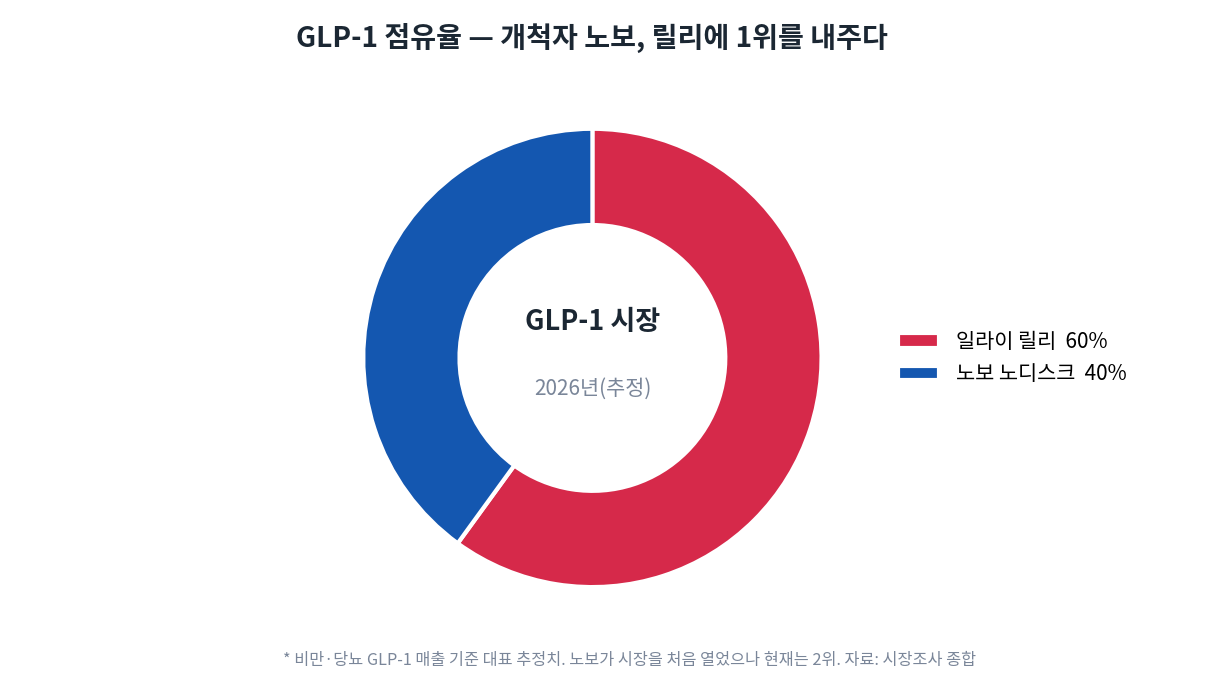 비만 당뇨 GLP-1 점유율 도넛 차트. 일라이 릴리 60퍼센트, 노보 노디스크 40퍼센트로 개척자 노보가 2위로 밀린 구도