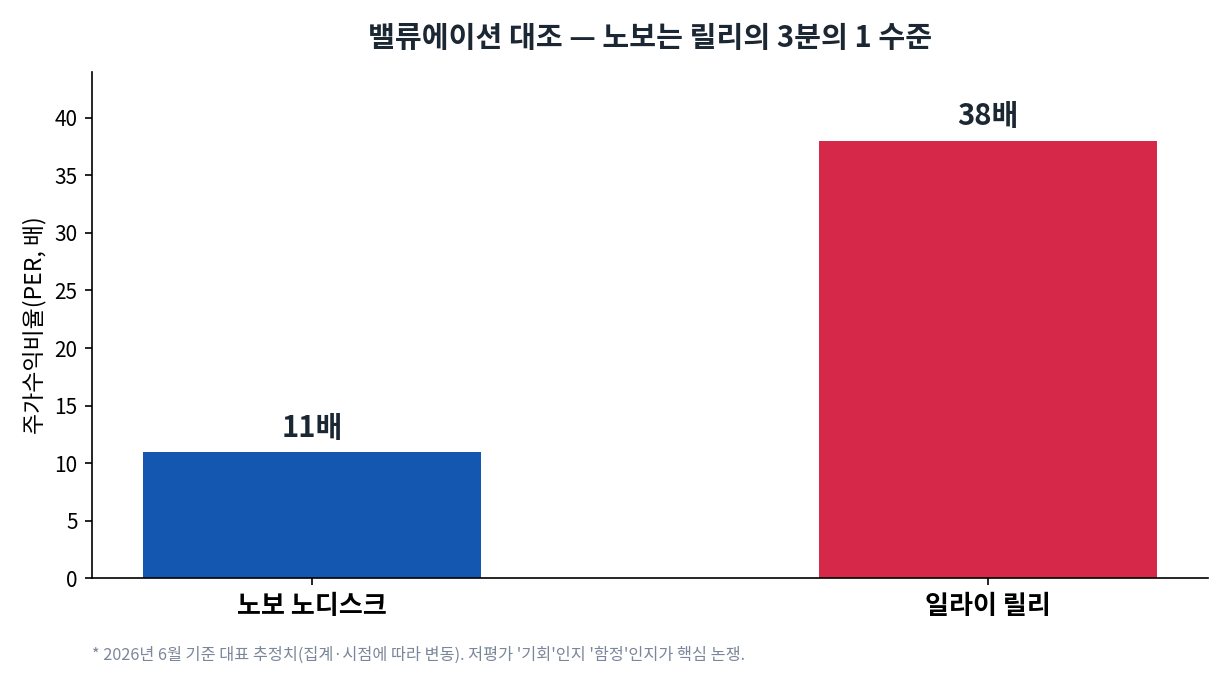 주가수익비율 비교 막대그래프. 노보 노디스크 11배, 일라이 릴리 38배로 노보가 릴리의 약 3분의 1 수준