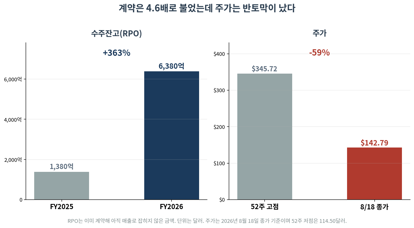 오라클 수주잔고는 1380억에서 6380억 달러로 증가한 반면 주가는 345달러에서 143달러로 하락