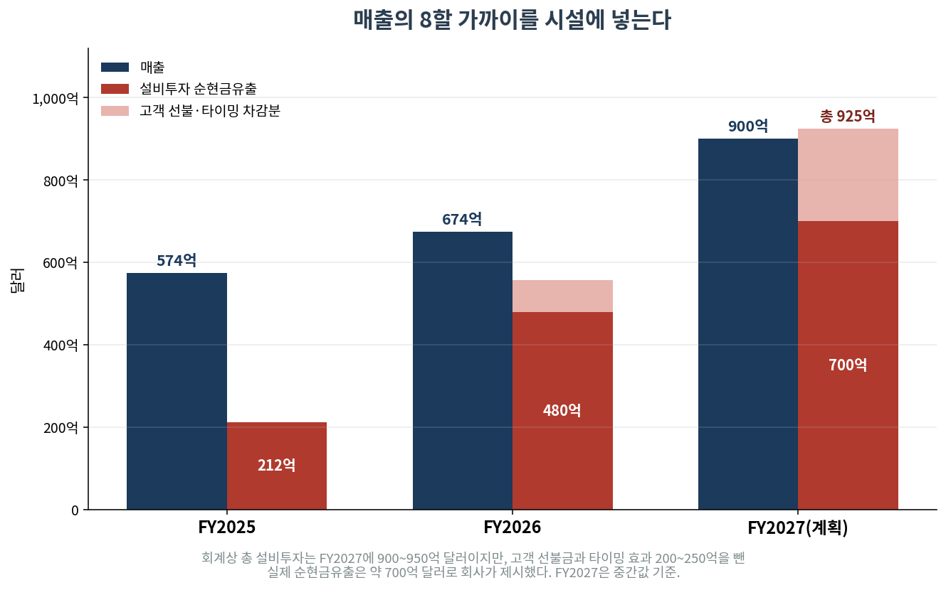 오라클 매출과 설비투자 비교. FY2027에는 매출 900억 달러와 설비투자 925억 달러가 거의 같아짐