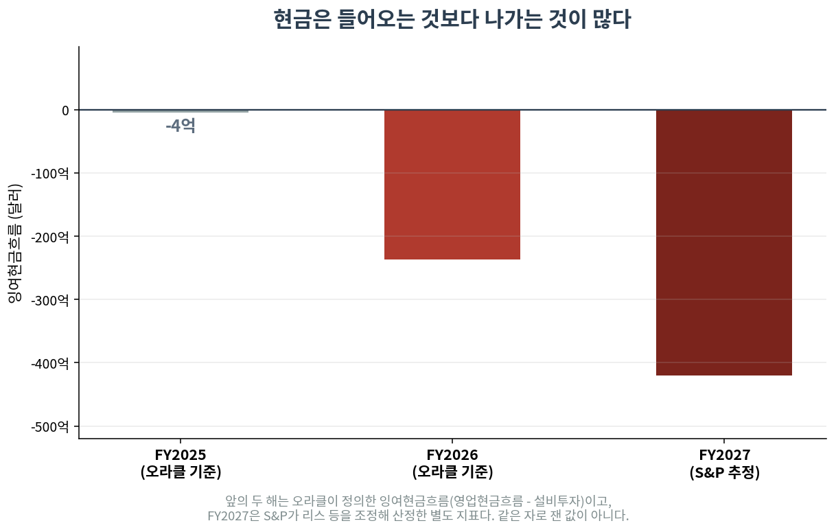 오라클 잉여현금흐름이 FY2026 마이너스 237억 달러에서 FY2027 마이너스 420억 달러로 악화 전망