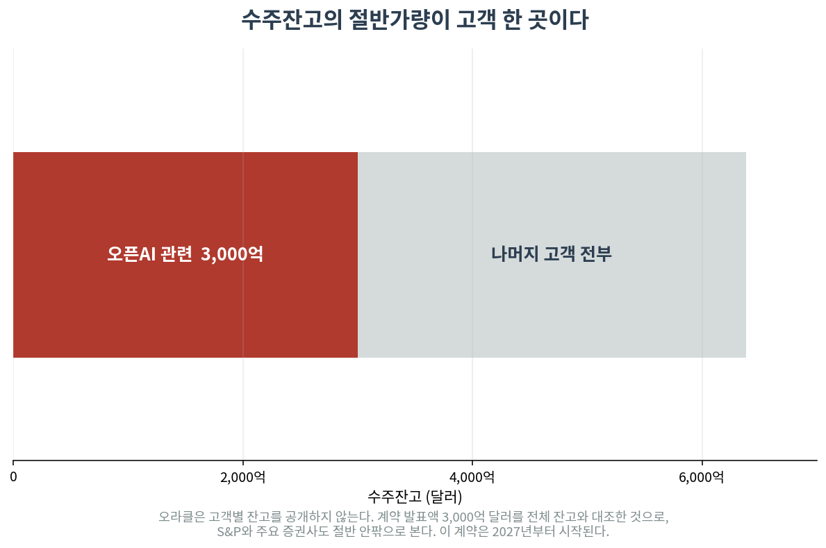 오라클 수주잔고 6380억 달러 중 오픈AI가 3000억 달러로 약 절반 차지