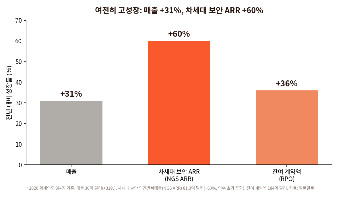 팔로알토 2026 회계연도 3분기 성장률. 매출 +31%, 차세대 보안 ARR +60%, 잔여 계약액 +36%