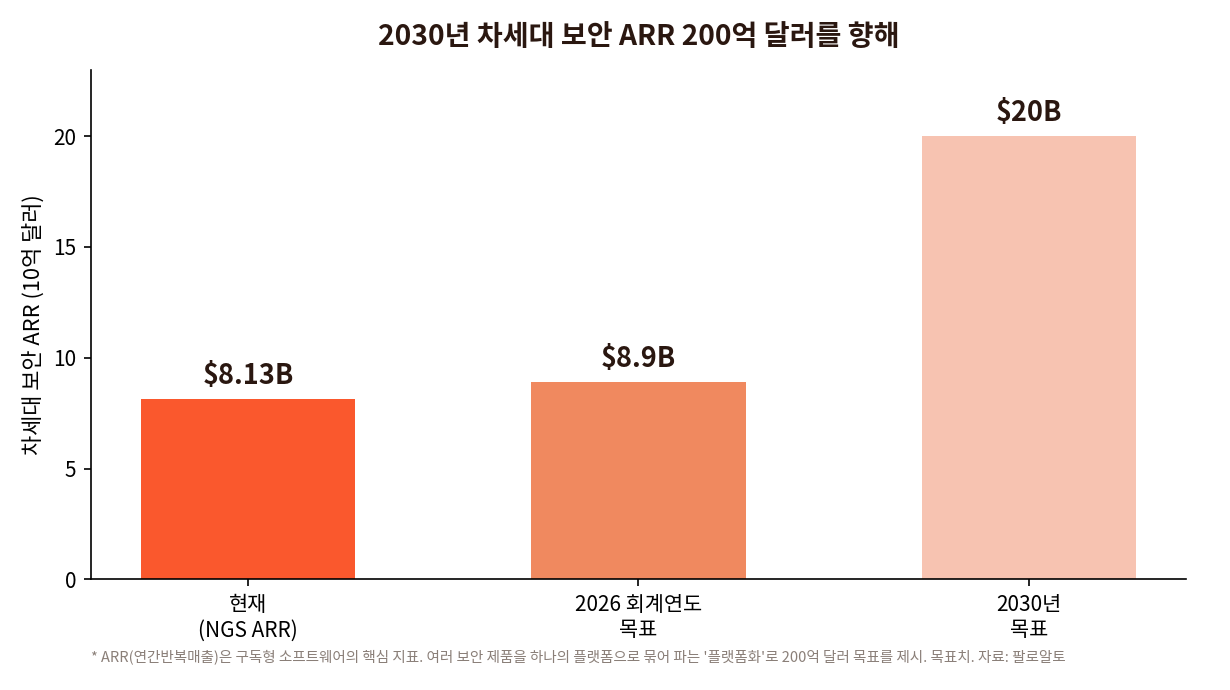 팔로알토 차세대 보안 ARR. 현재 8.13B에서 2026 회계연도 목표 8.9B, 2030년 목표 20B 달러