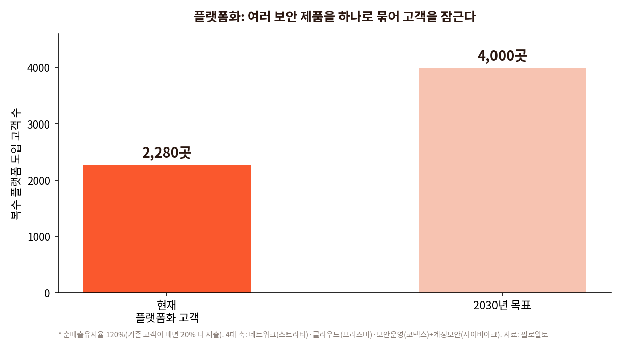 팔로알토 플랫폼화 고객 수. 현재 2,280곳에서 2030년 목표 4,000곳으로 확대