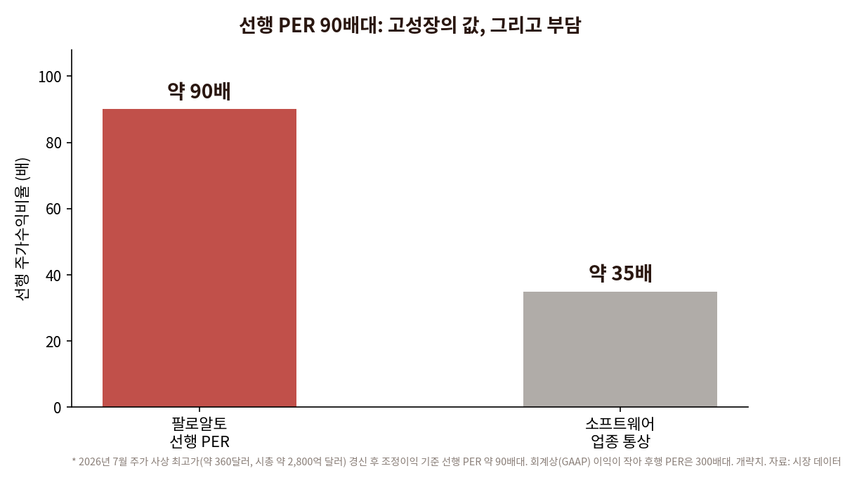 팔로알토 선행 PER 약 90배, 소프트웨어 업종 통상 약 35배 비교