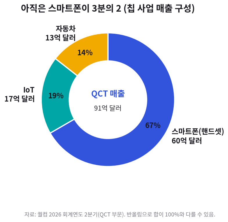 퀄컴 칩 사업(QCT) 매출 구성. 스마트폰 67퍼센트, IoT 19퍼센트, 자동차 14퍼센트