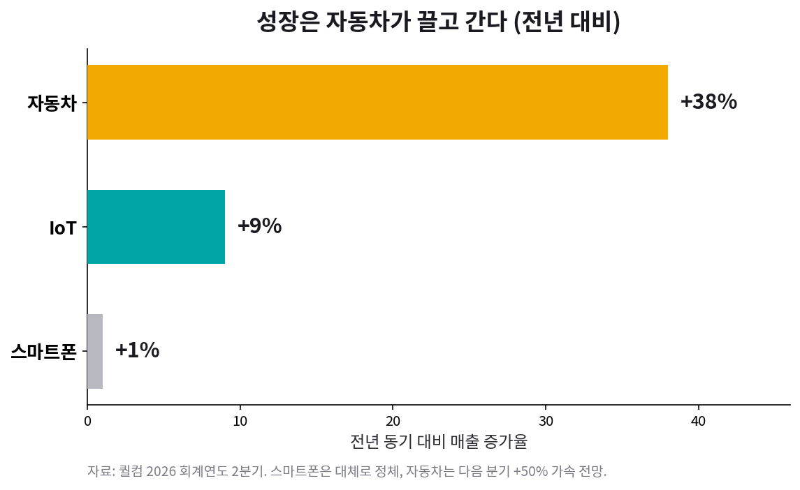 퀄컴 부문별 성장률. 자동차 +38퍼센트, IoT +9퍼센트, 스마트폰 +1퍼센트