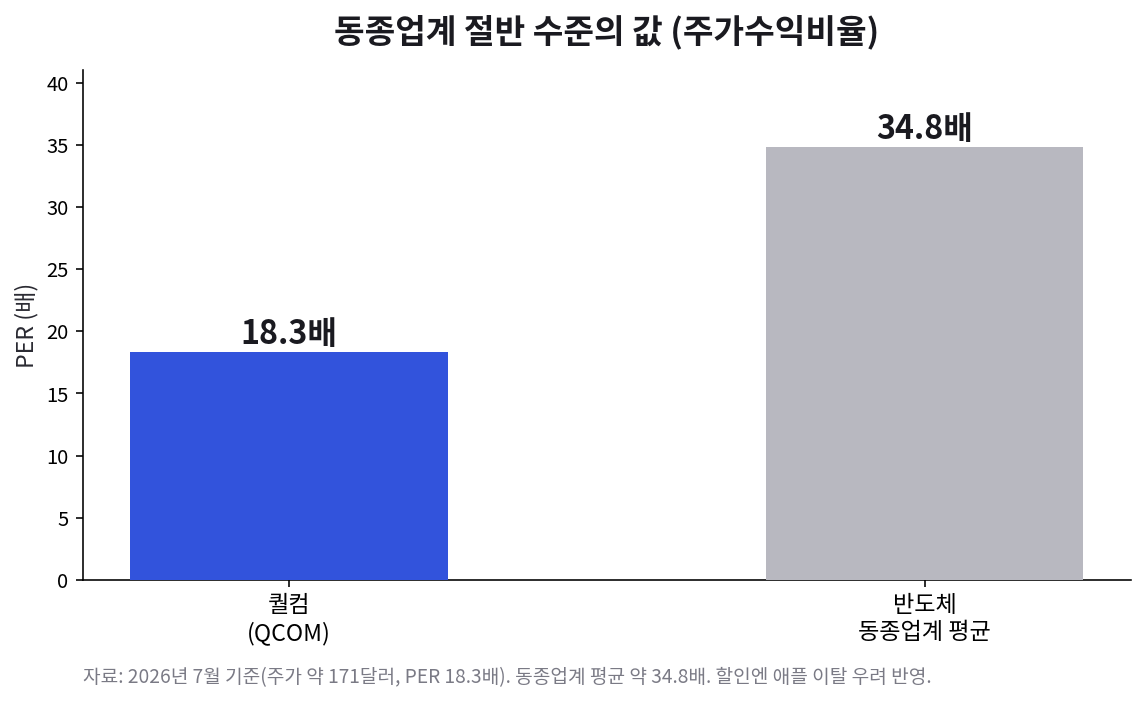 퀄컴 PER 18.3배, 반도체 동종업계 평균 34.8배