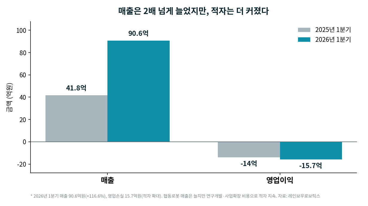 레인보우로보틱스 실적. 2026년 1분기 매출 90.6억원, 영업손실 -15.7억원